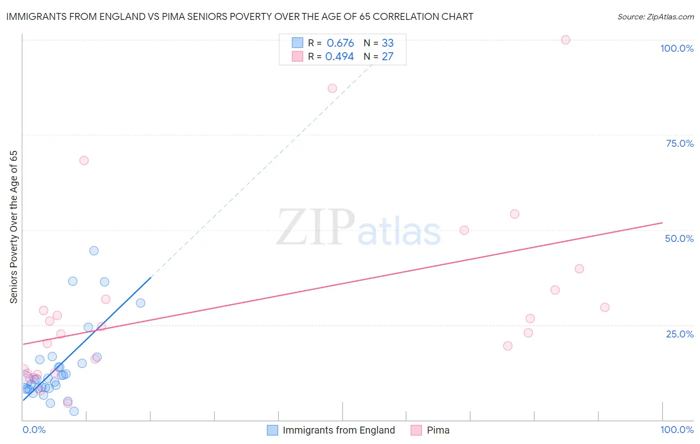 Immigrants from England vs Pima Seniors Poverty Over the Age of 65