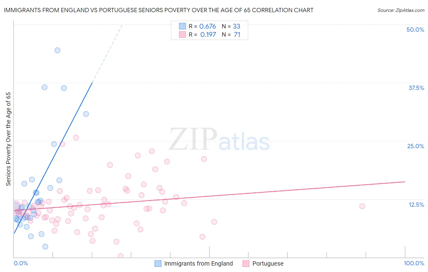 Immigrants from England vs Portuguese Seniors Poverty Over the Age of 65