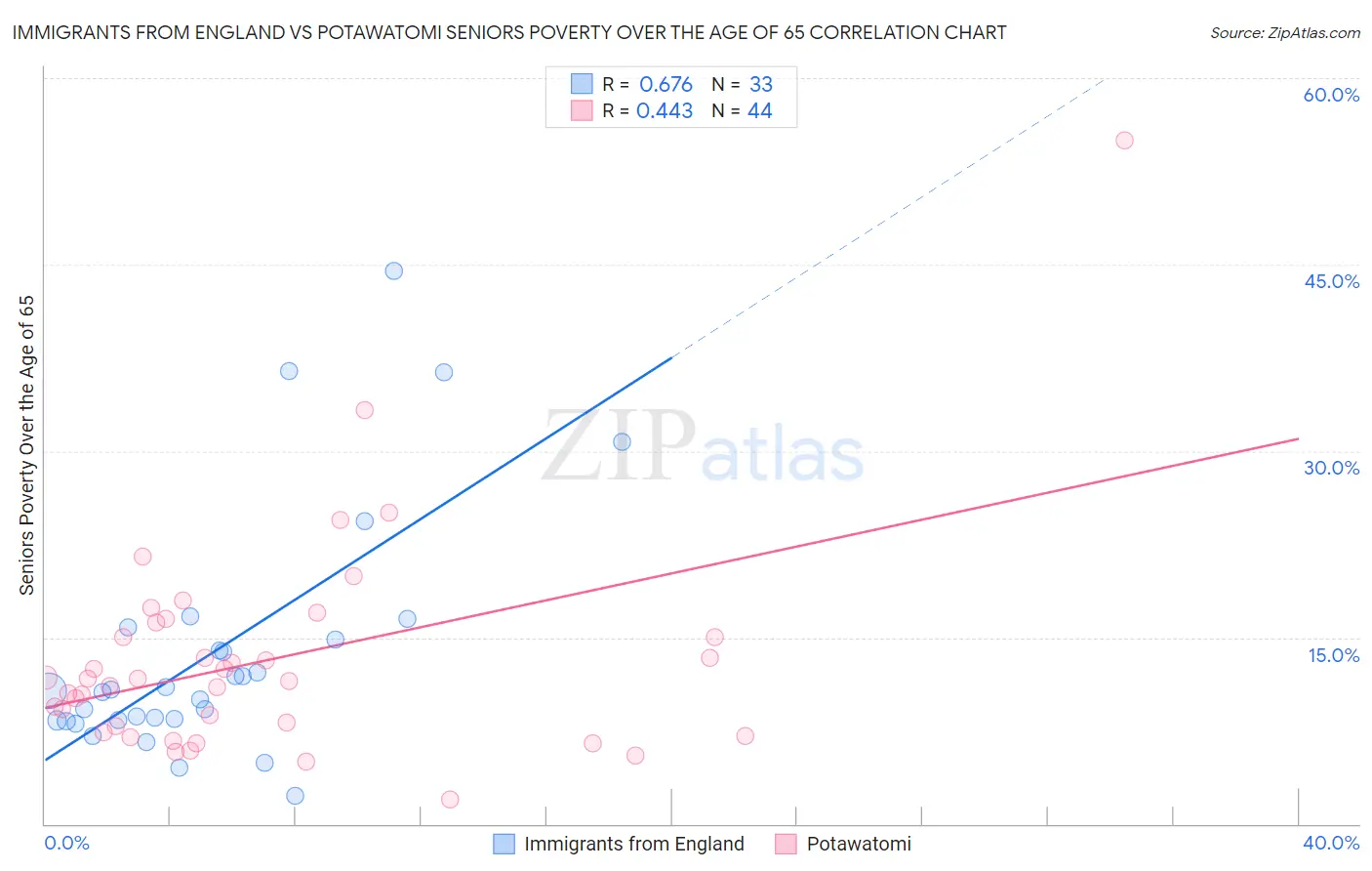 Immigrants from England vs Potawatomi Seniors Poverty Over the Age of 65