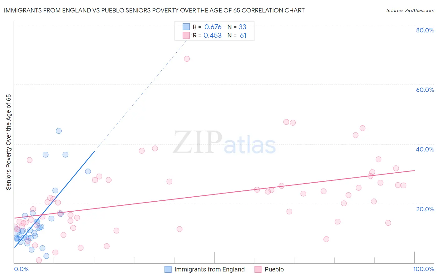 Immigrants from England vs Pueblo Seniors Poverty Over the Age of 65