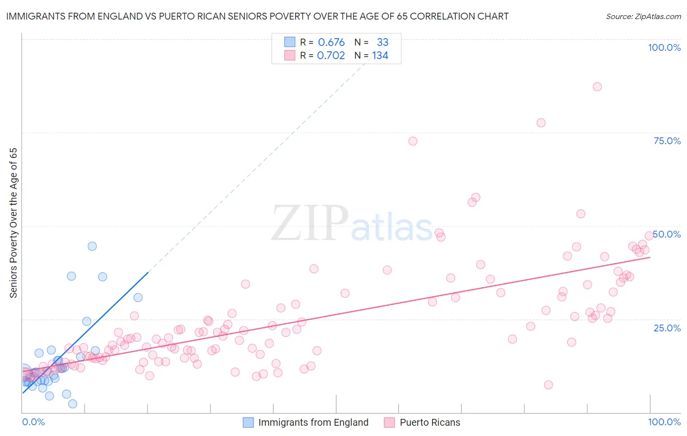 Immigrants from England vs Puerto Rican Seniors Poverty Over the Age of 65