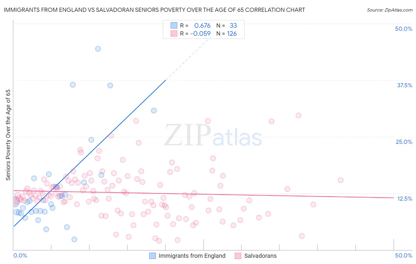 Immigrants from England vs Salvadoran Seniors Poverty Over the Age of 65
