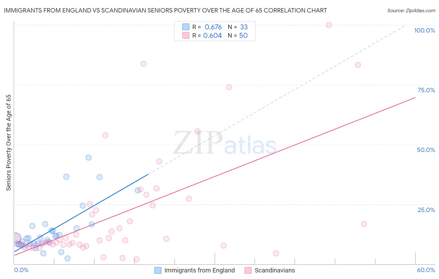 Immigrants from England vs Scandinavian Seniors Poverty Over the Age of 65