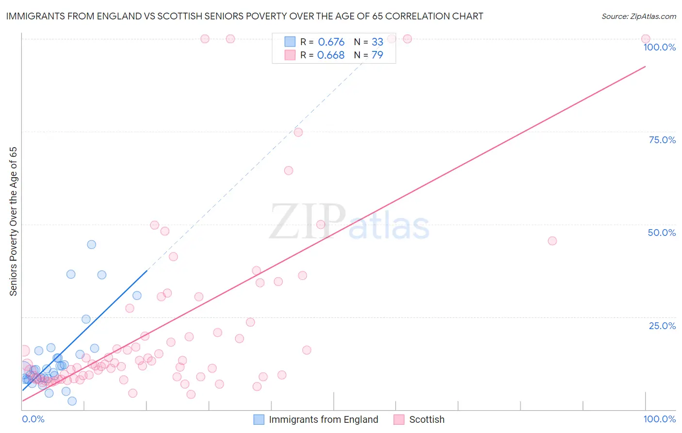 Immigrants from England vs Scottish Seniors Poverty Over the Age of 65