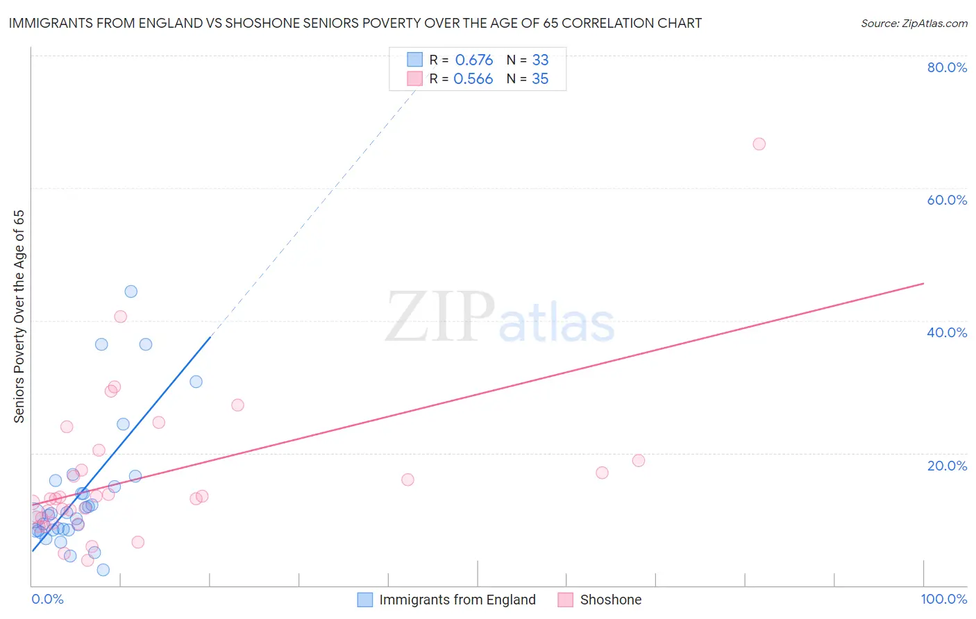 Immigrants from England vs Shoshone Seniors Poverty Over the Age of 65