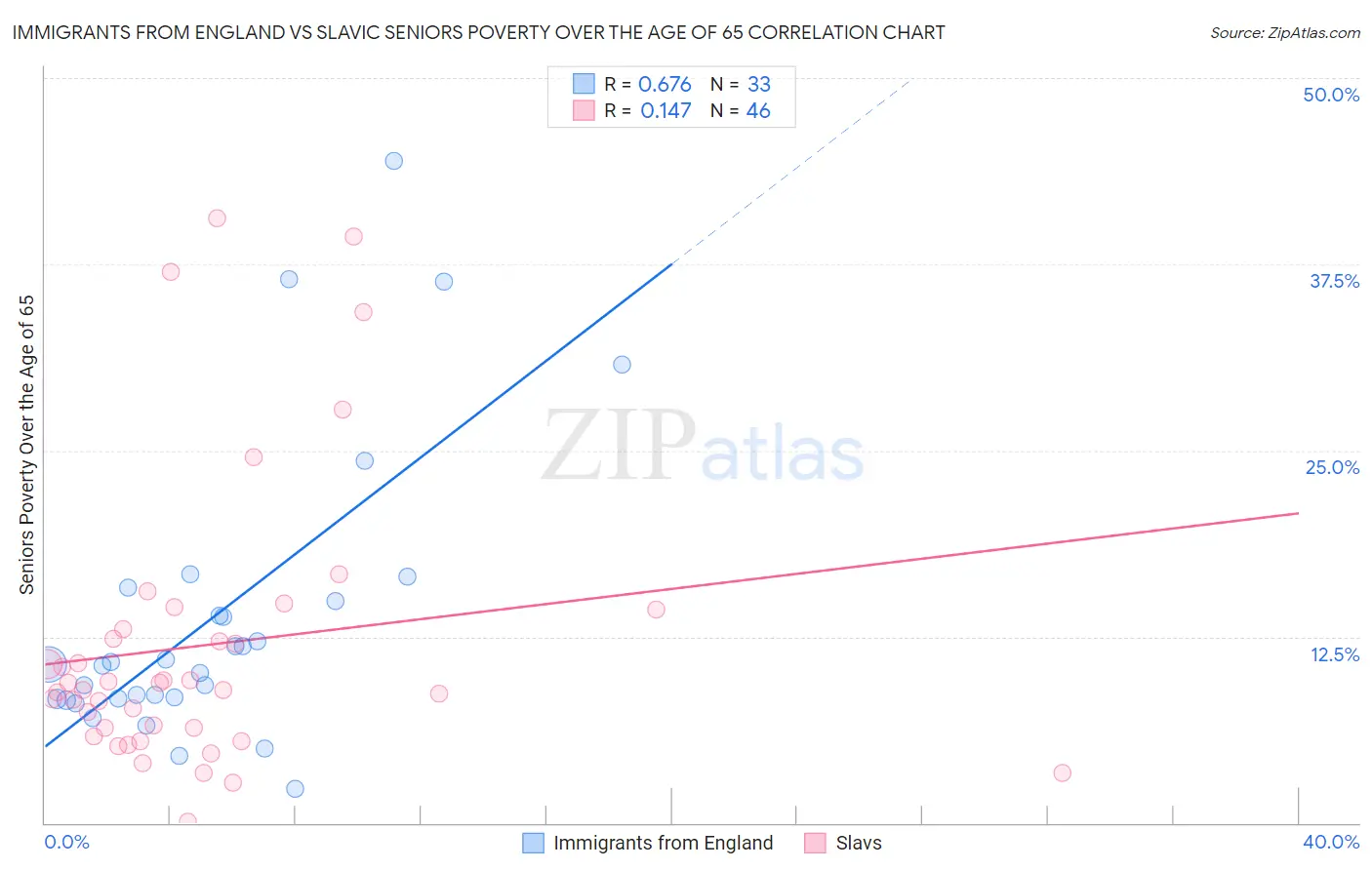 Immigrants from England vs Slavic Seniors Poverty Over the Age of 65