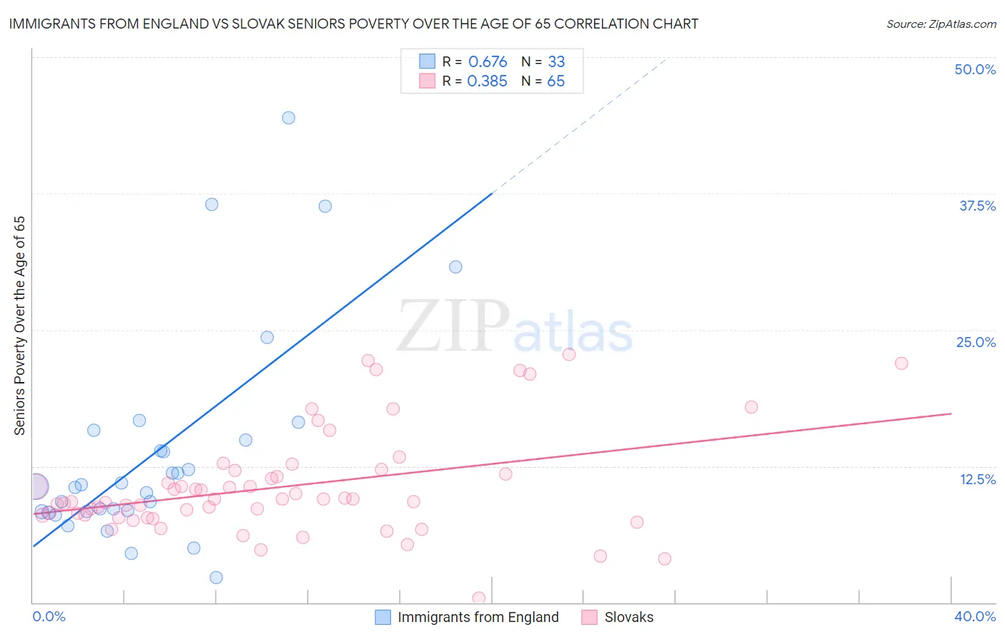 Immigrants from England vs Slovak Seniors Poverty Over the Age of 65