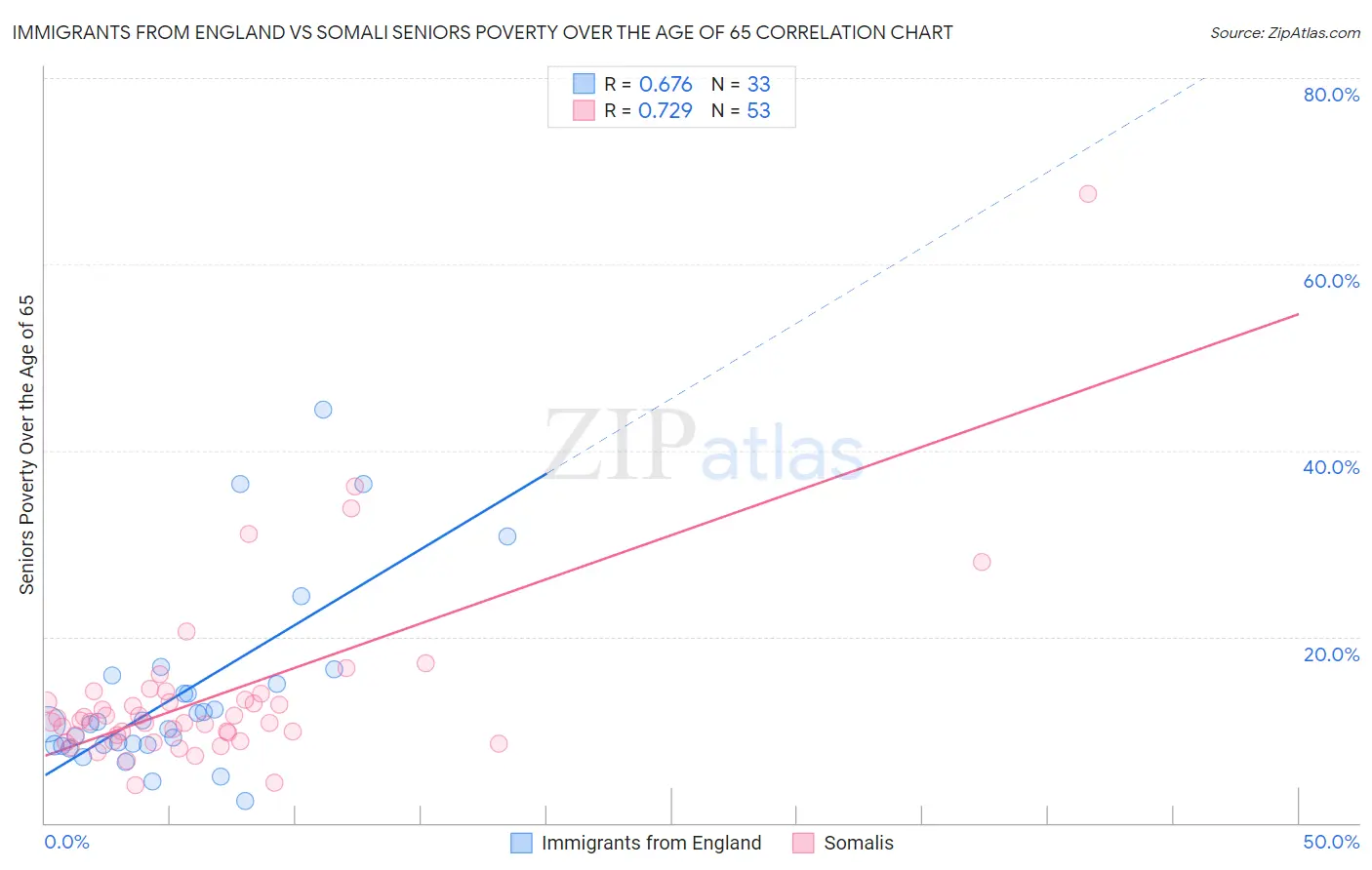 Immigrants from England vs Somali Seniors Poverty Over the Age of 65