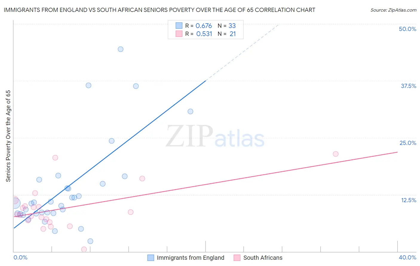 Immigrants from England vs South African Seniors Poverty Over the Age of 65