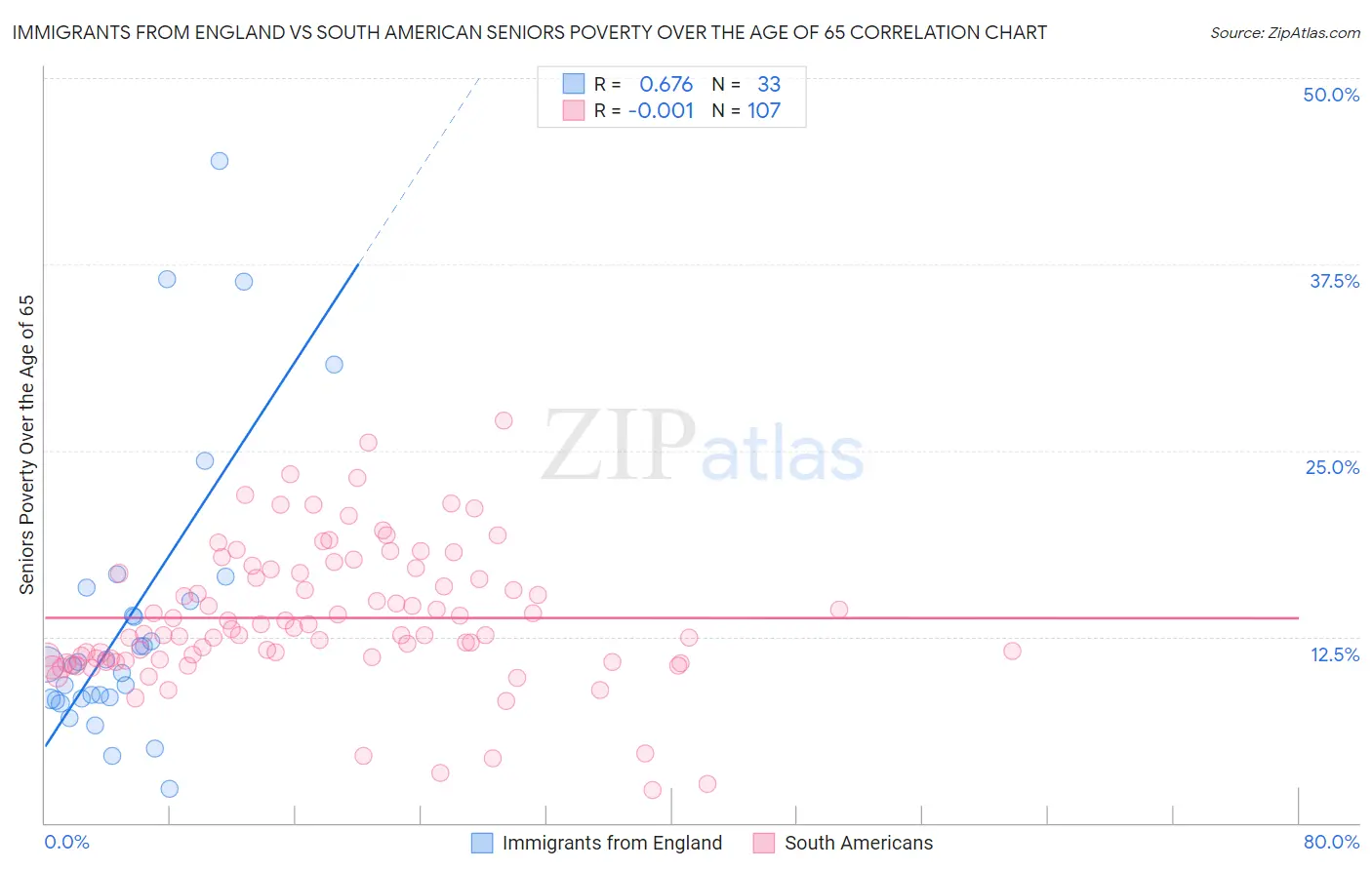 Immigrants from England vs South American Seniors Poverty Over the Age of 65
