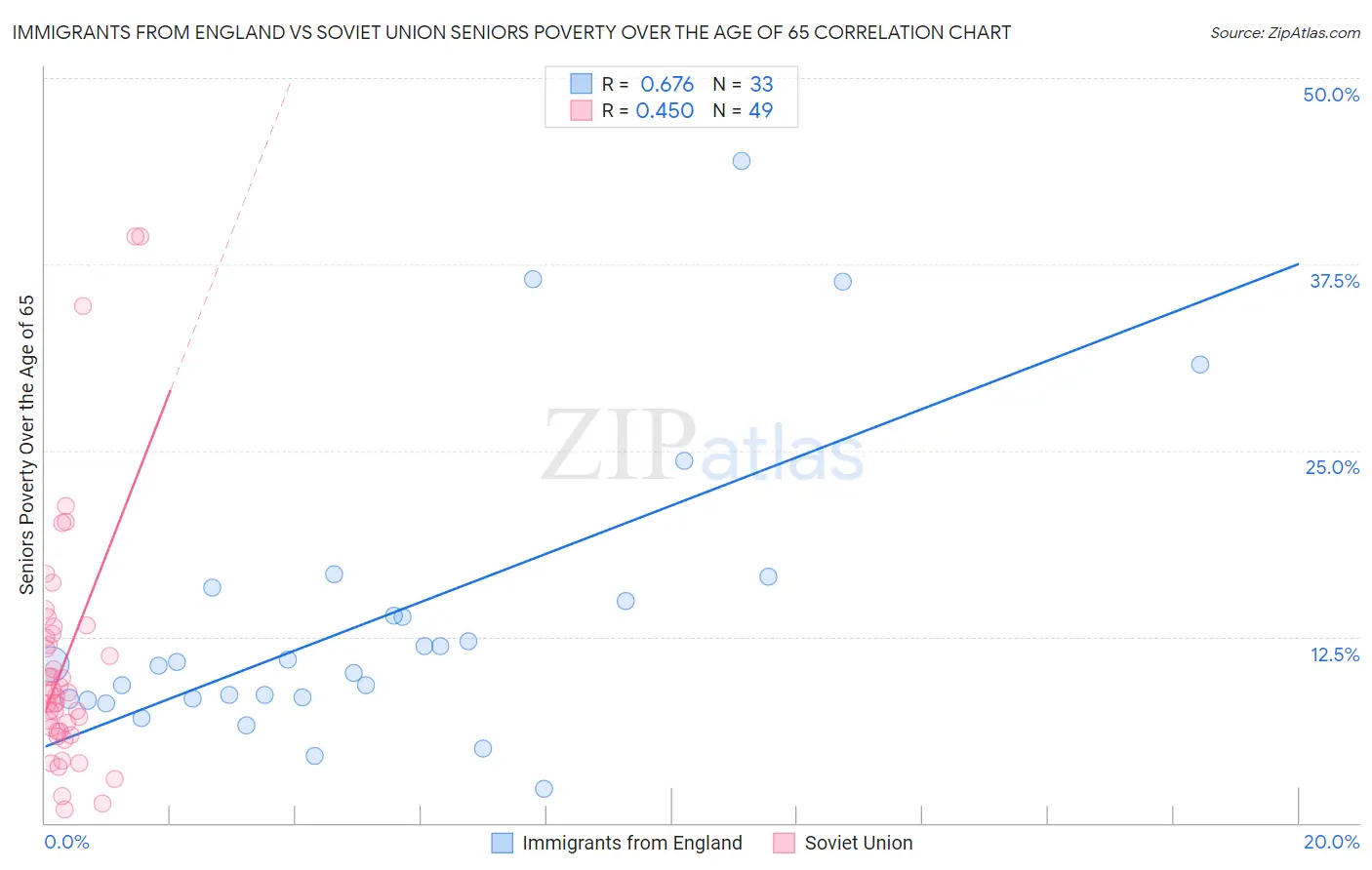 Immigrants from England vs Soviet Union Seniors Poverty Over the Age of 65