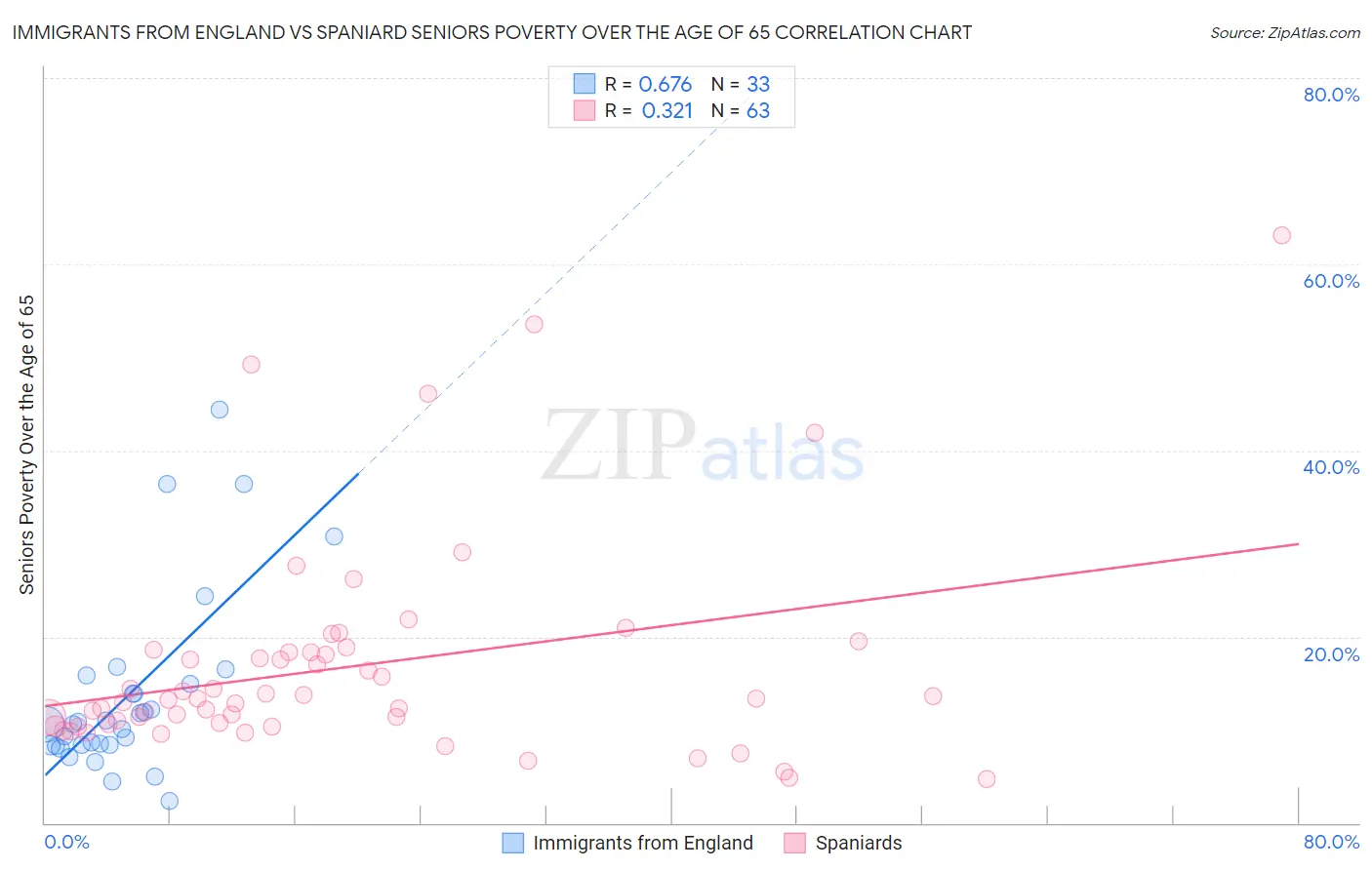 Immigrants from England vs Spaniard Seniors Poverty Over the Age of 65