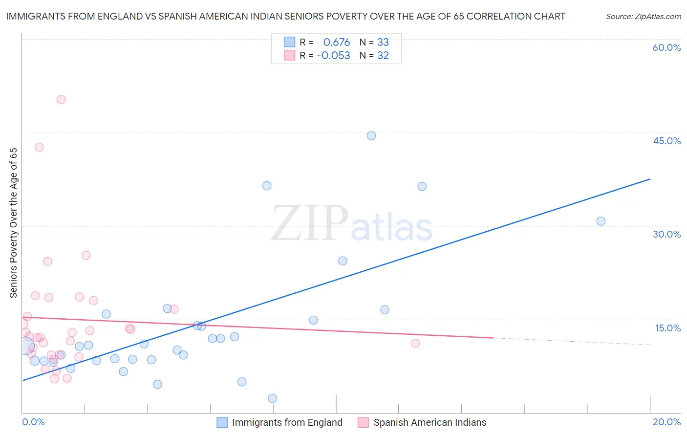 Immigrants from England vs Spanish American Indian Seniors Poverty Over the Age of 65