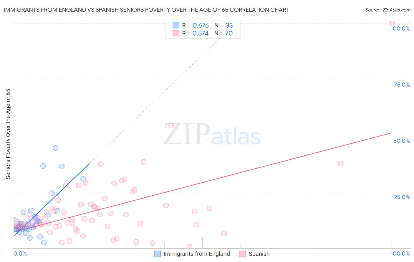 Immigrants from England vs Spanish Seniors Poverty Over the Age of 65