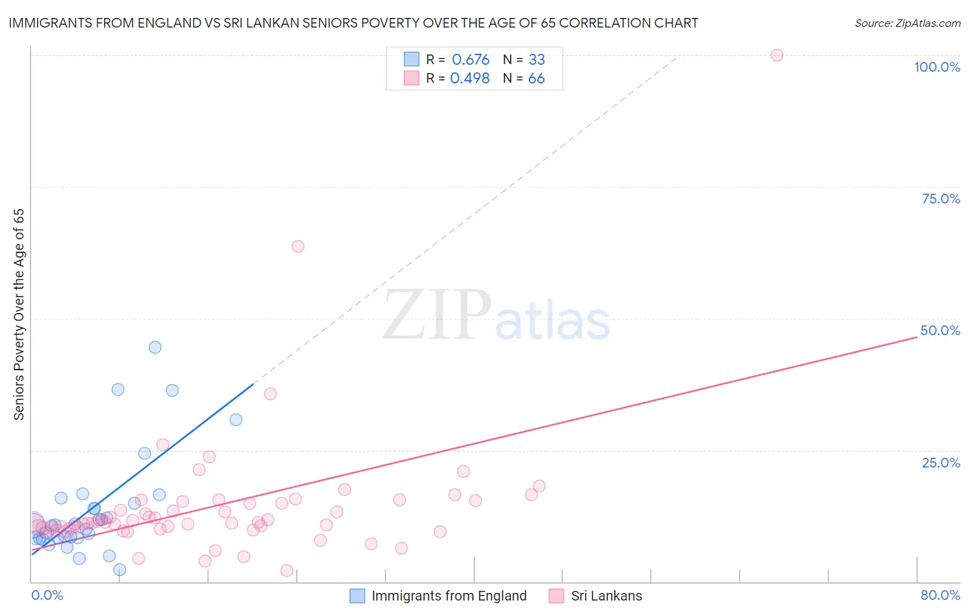 Immigrants from England vs Sri Lankan Seniors Poverty Over the Age of 65