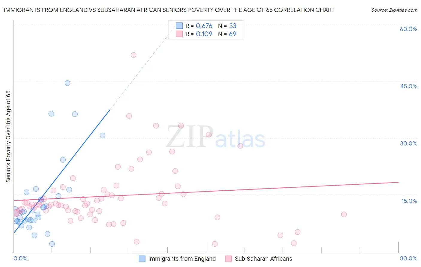 Immigrants from England vs Subsaharan African Seniors Poverty Over the Age of 65