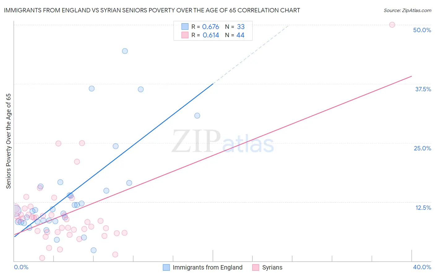 Immigrants from England vs Syrian Seniors Poverty Over the Age of 65