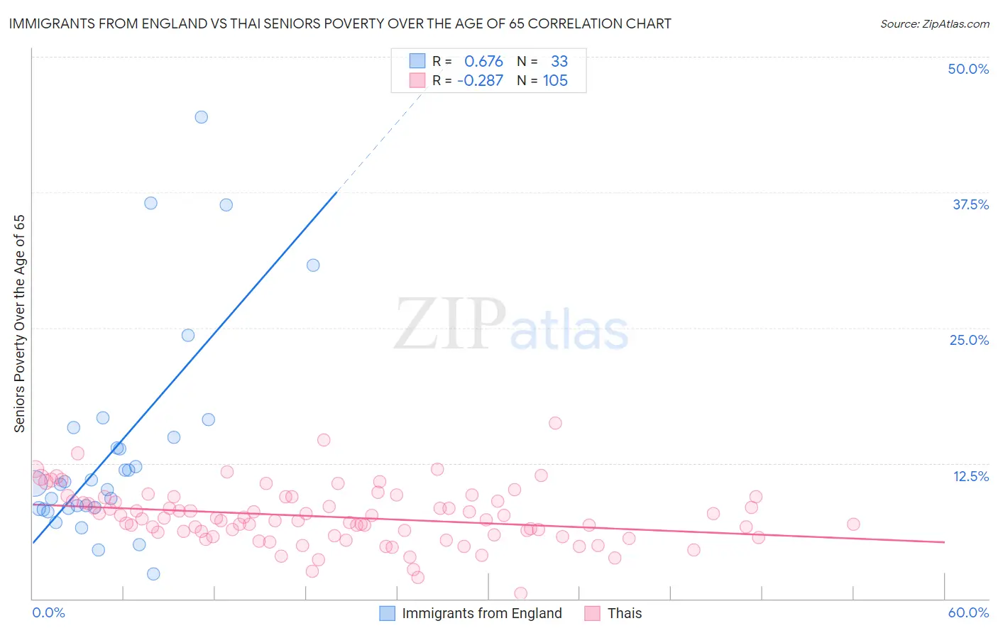 Immigrants from England vs Thai Seniors Poverty Over the Age of 65