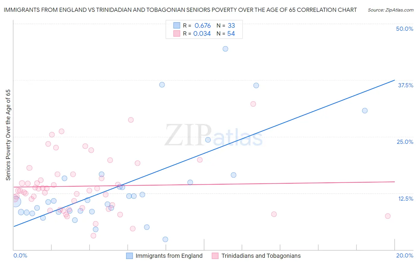 Immigrants from England vs Trinidadian and Tobagonian Seniors Poverty Over the Age of 65