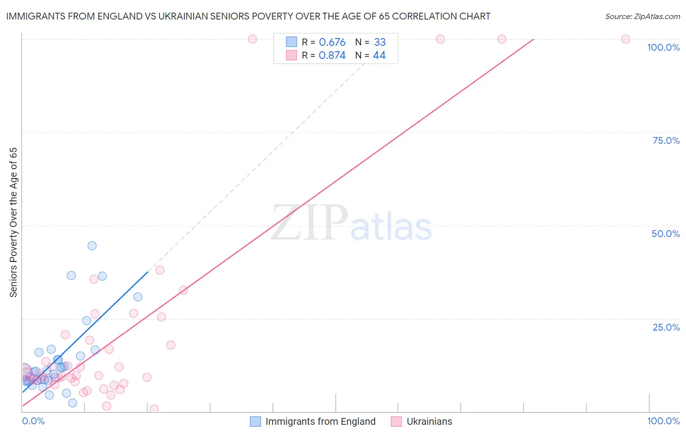 Immigrants from England vs Ukrainian Seniors Poverty Over the Age of 65