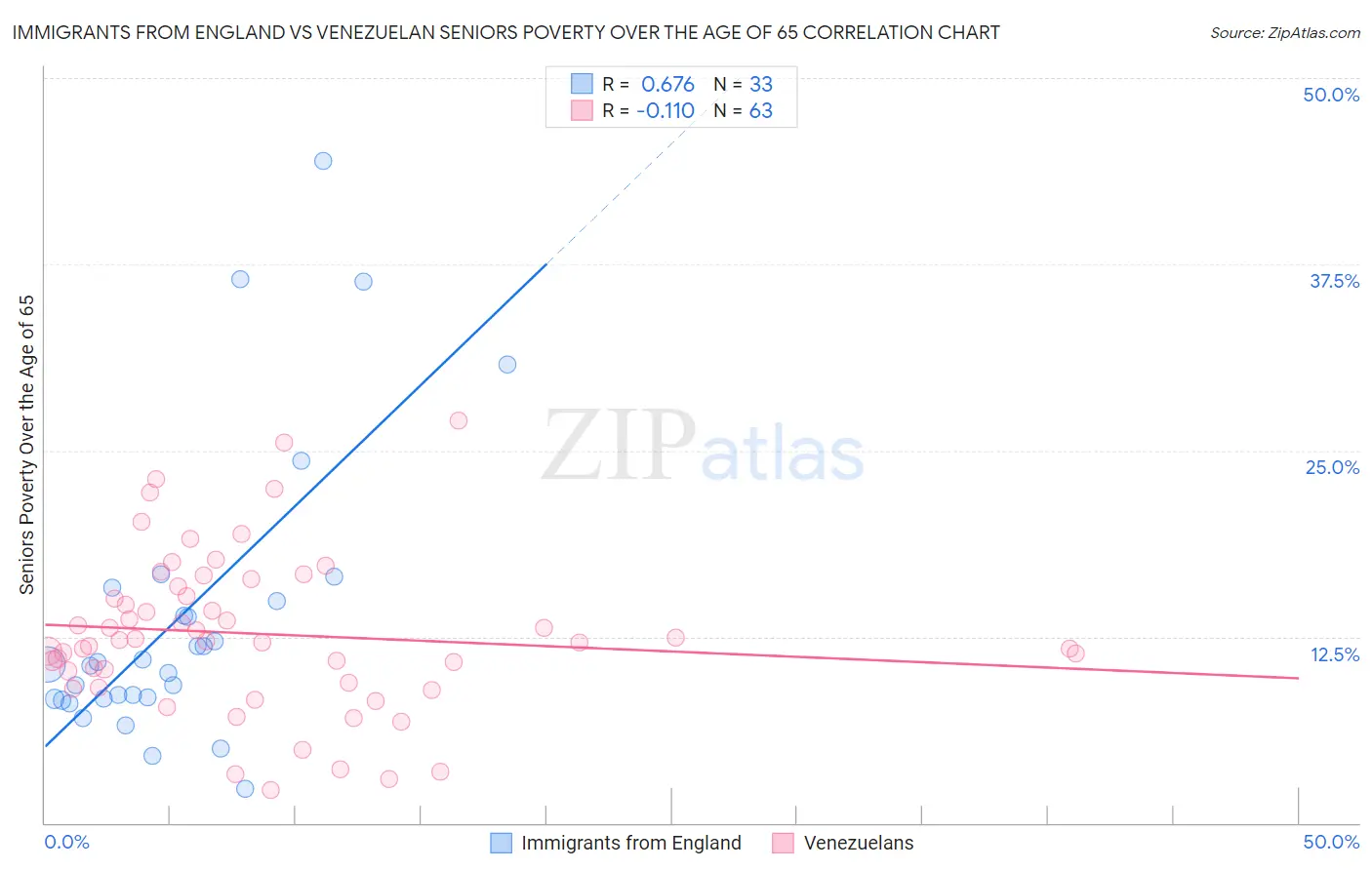 Immigrants from England vs Venezuelan Seniors Poverty Over the Age of 65