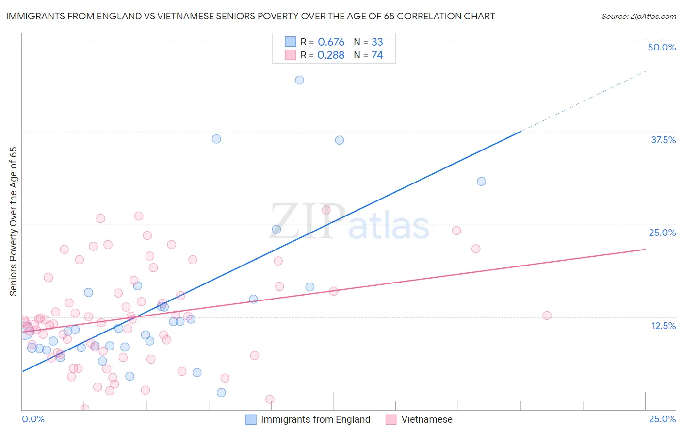Immigrants from England vs Vietnamese Seniors Poverty Over the Age of 65