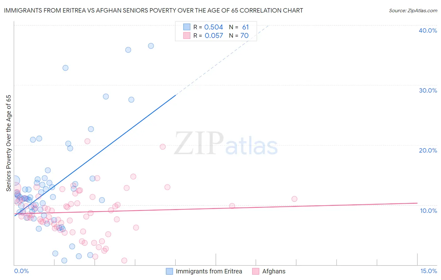 Immigrants from Eritrea vs Afghan Seniors Poverty Over the Age of 65