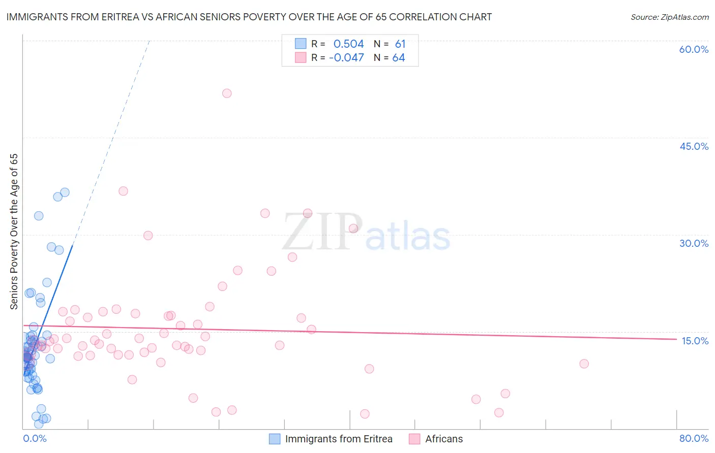 Immigrants from Eritrea vs African Seniors Poverty Over the Age of 65