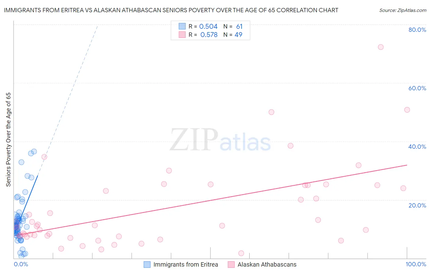 Immigrants from Eritrea vs Alaskan Athabascan Seniors Poverty Over the Age of 65