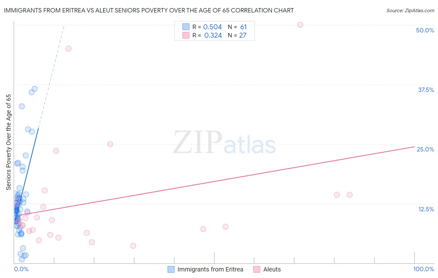 Immigrants from Eritrea vs Aleut Seniors Poverty Over the Age of 65