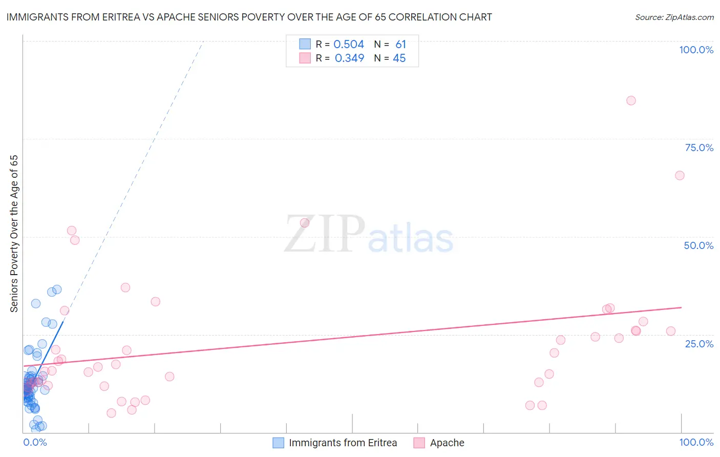 Immigrants from Eritrea vs Apache Seniors Poverty Over the Age of 65