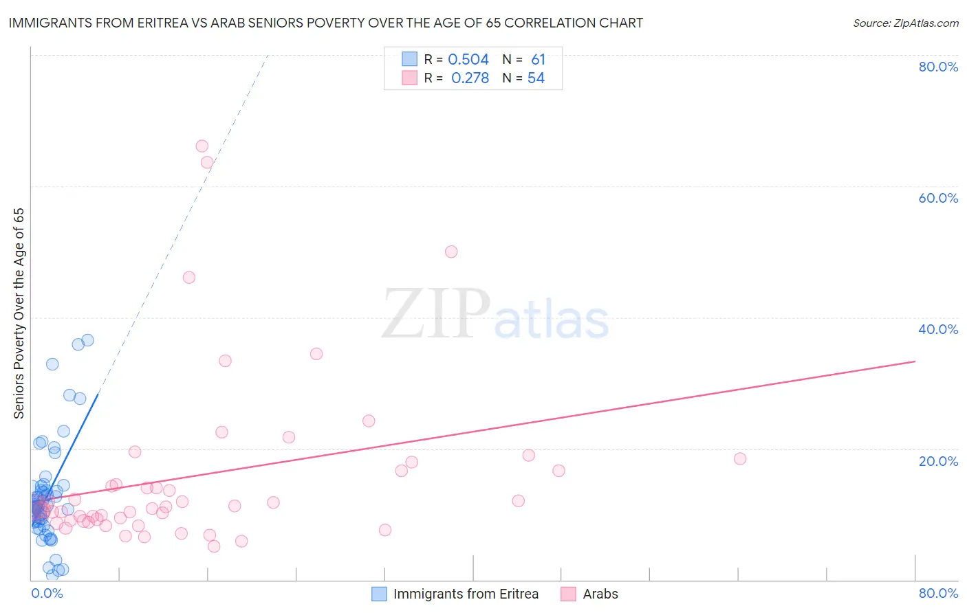 Immigrants from Eritrea vs Arab Seniors Poverty Over the Age of 65