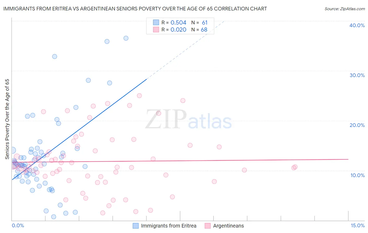 Immigrants from Eritrea vs Argentinean Seniors Poverty Over the Age of 65