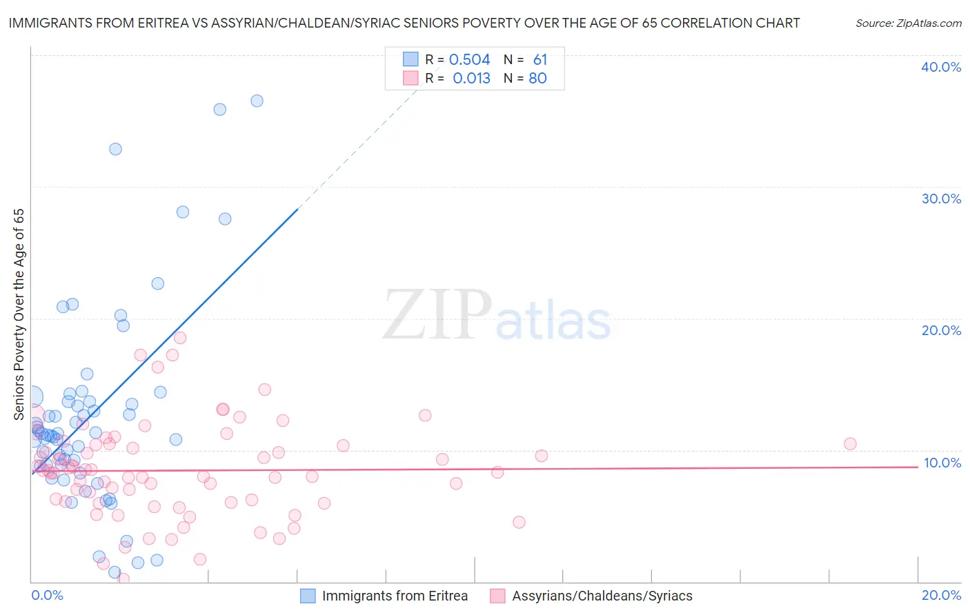 Immigrants from Eritrea vs Assyrian/Chaldean/Syriac Seniors Poverty Over the Age of 65