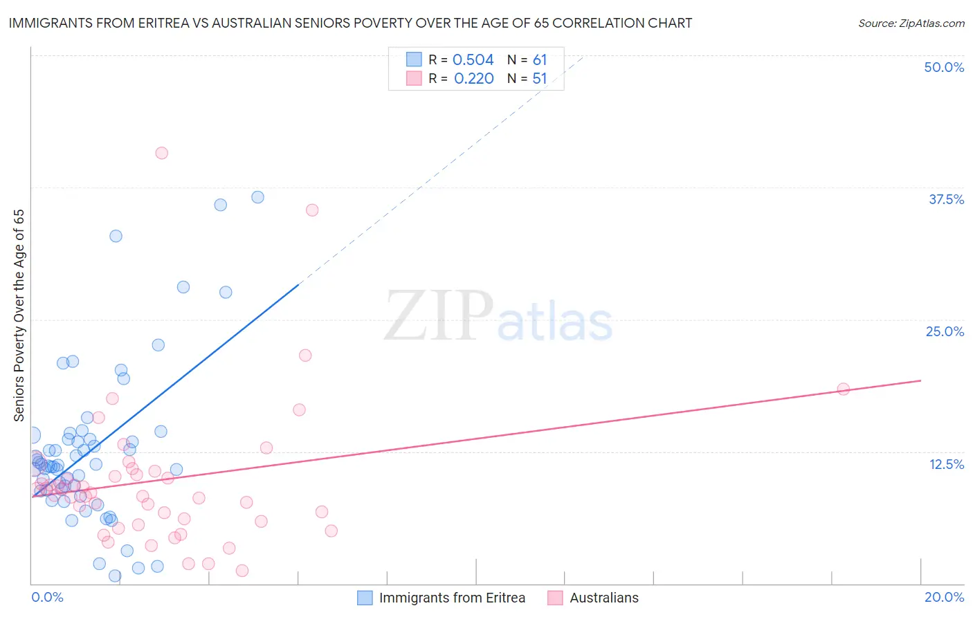 Immigrants from Eritrea vs Australian Seniors Poverty Over the Age of 65