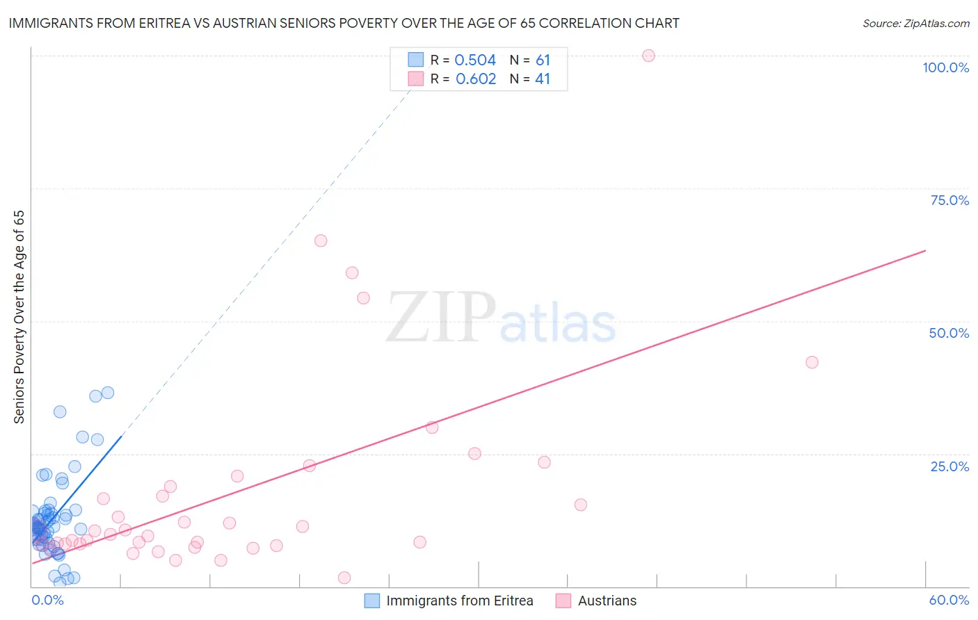 Immigrants from Eritrea vs Austrian Seniors Poverty Over the Age of 65
