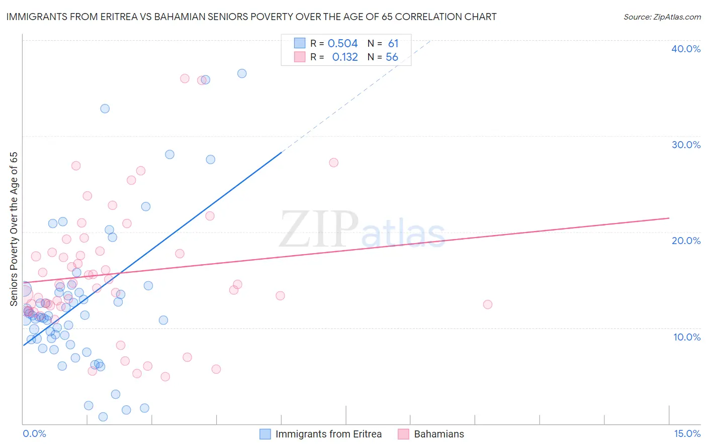 Immigrants from Eritrea vs Bahamian Seniors Poverty Over the Age of 65