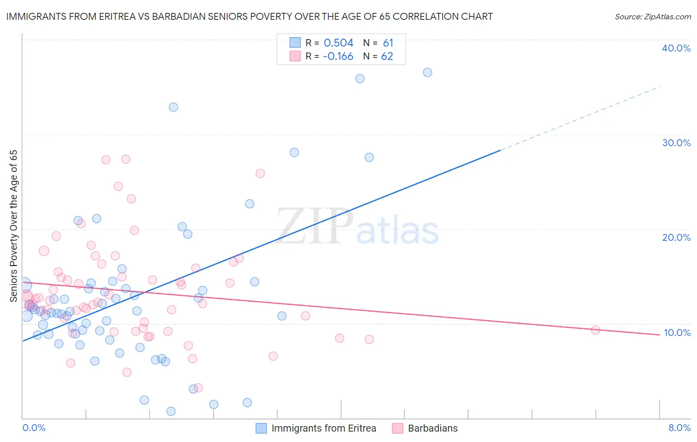 Immigrants from Eritrea vs Barbadian Seniors Poverty Over the Age of 65