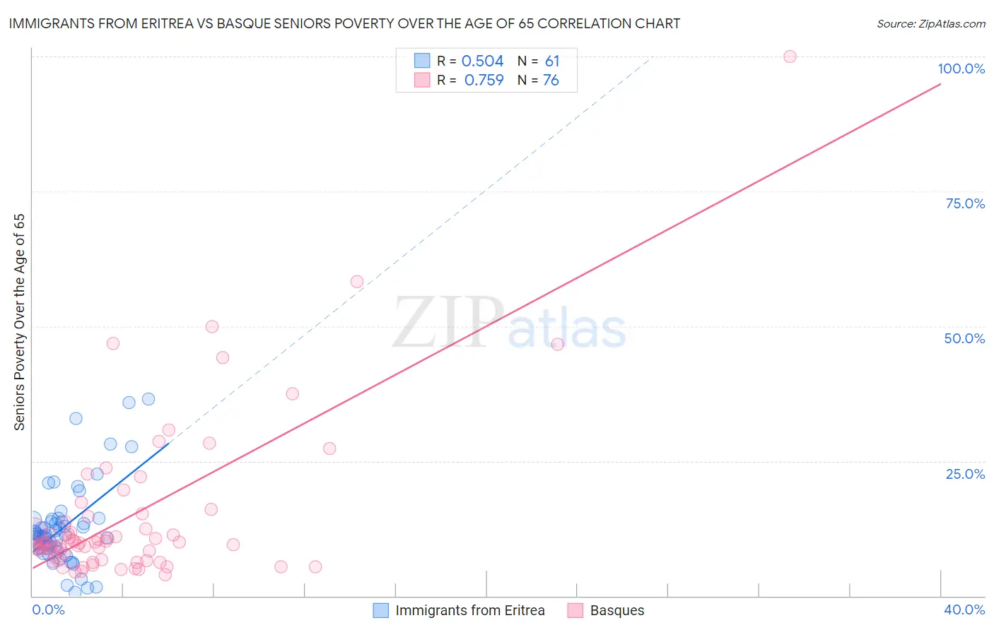 Immigrants from Eritrea vs Basque Seniors Poverty Over the Age of 65