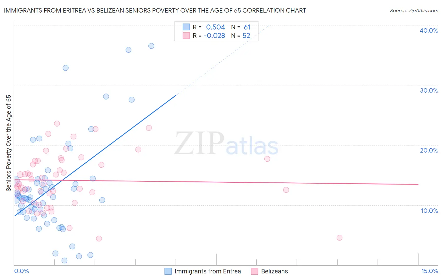 Immigrants from Eritrea vs Belizean Seniors Poverty Over the Age of 65