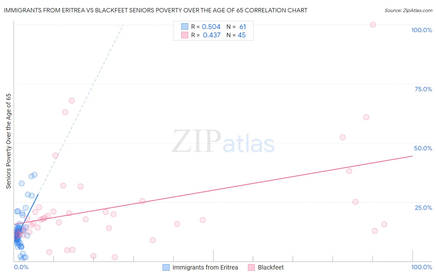 Immigrants from Eritrea vs Blackfeet Seniors Poverty Over the Age of 65