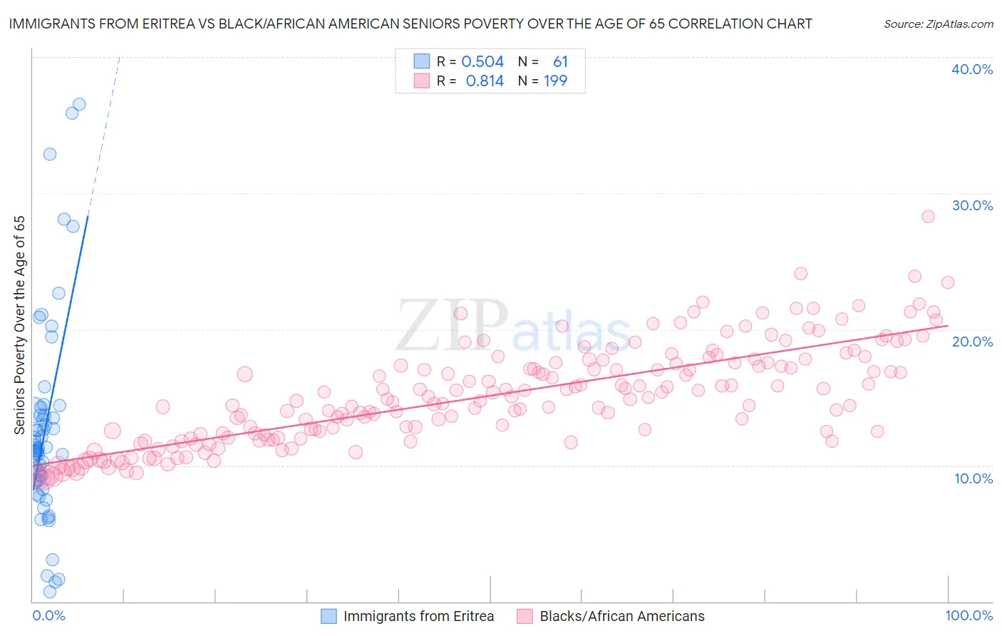 Immigrants from Eritrea vs Black/African American Seniors Poverty Over the Age of 65