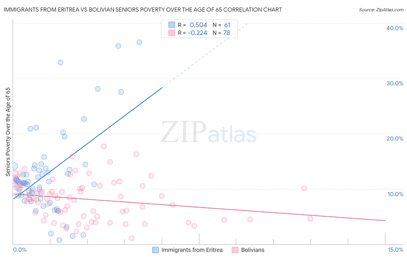 Immigrants from Eritrea vs Bolivian Seniors Poverty Over the Age of 65