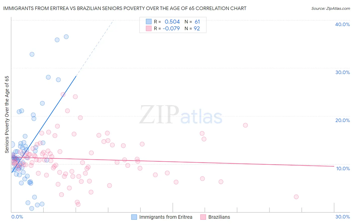 Immigrants from Eritrea vs Brazilian Seniors Poverty Over the Age of 65