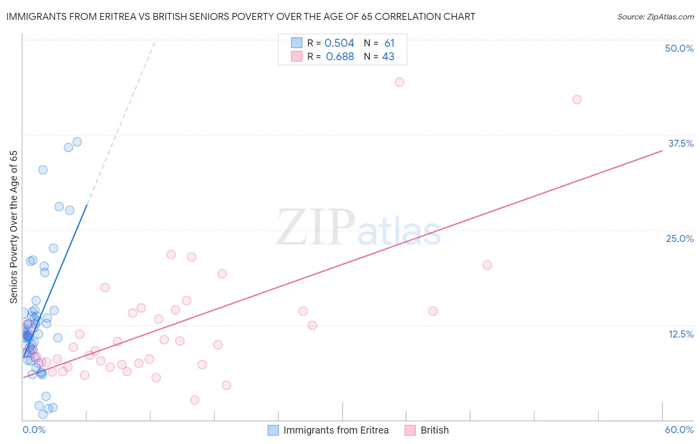 Immigrants from Eritrea vs British Seniors Poverty Over the Age of 65