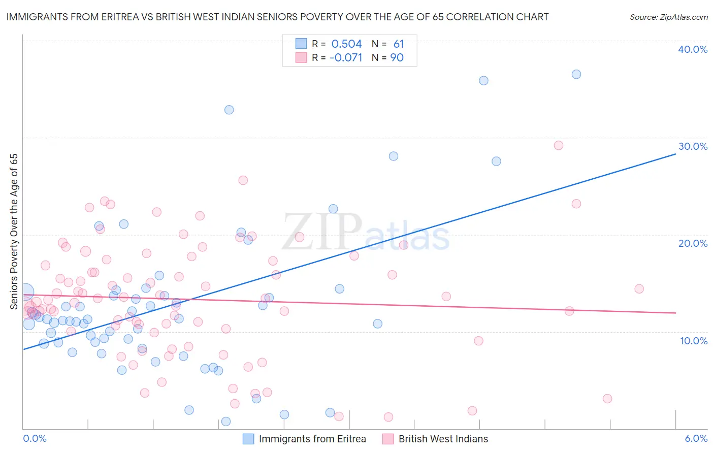 Immigrants from Eritrea vs British West Indian Seniors Poverty Over the Age of 65