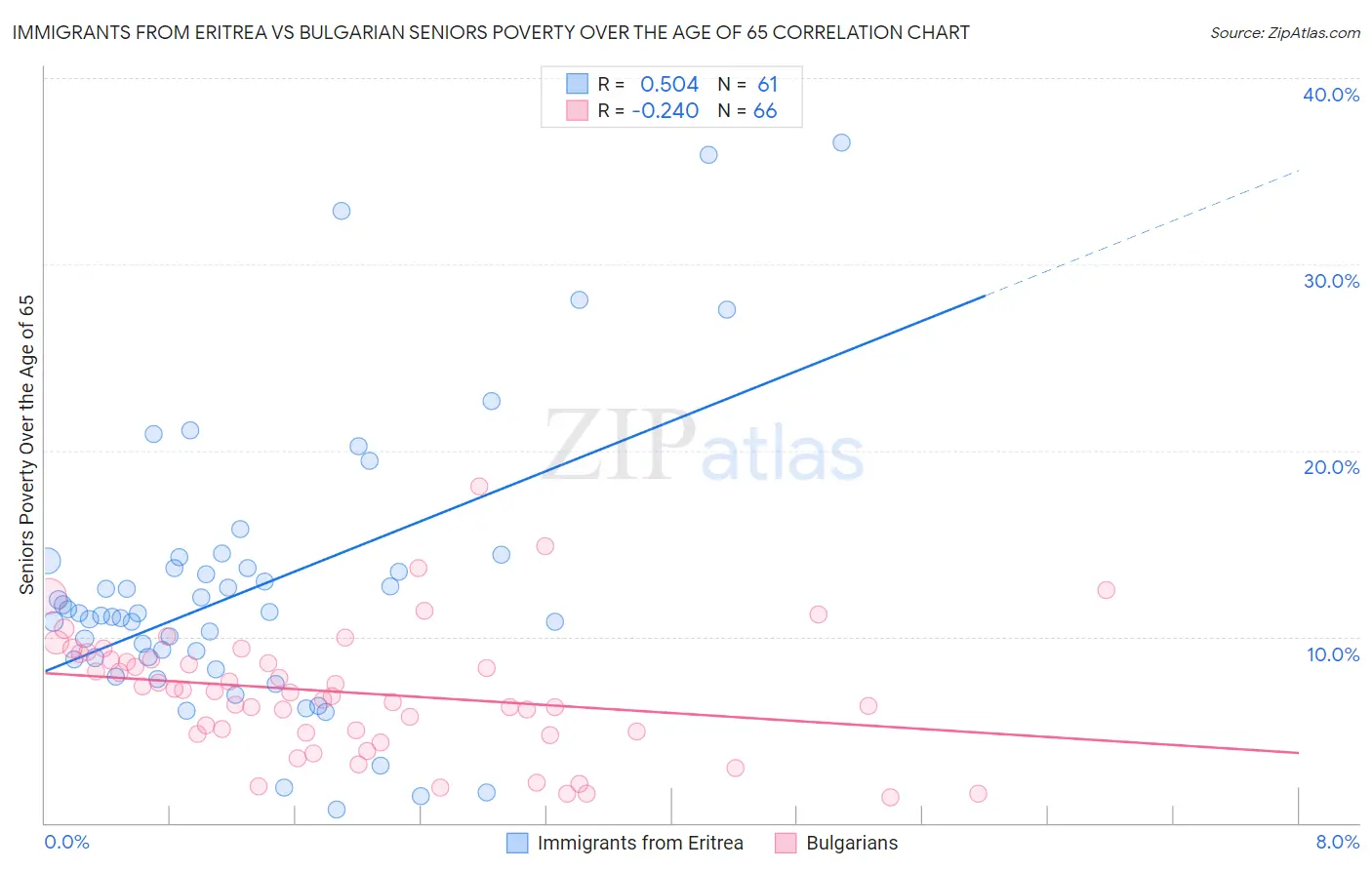 Immigrants from Eritrea vs Bulgarian Seniors Poverty Over the Age of 65