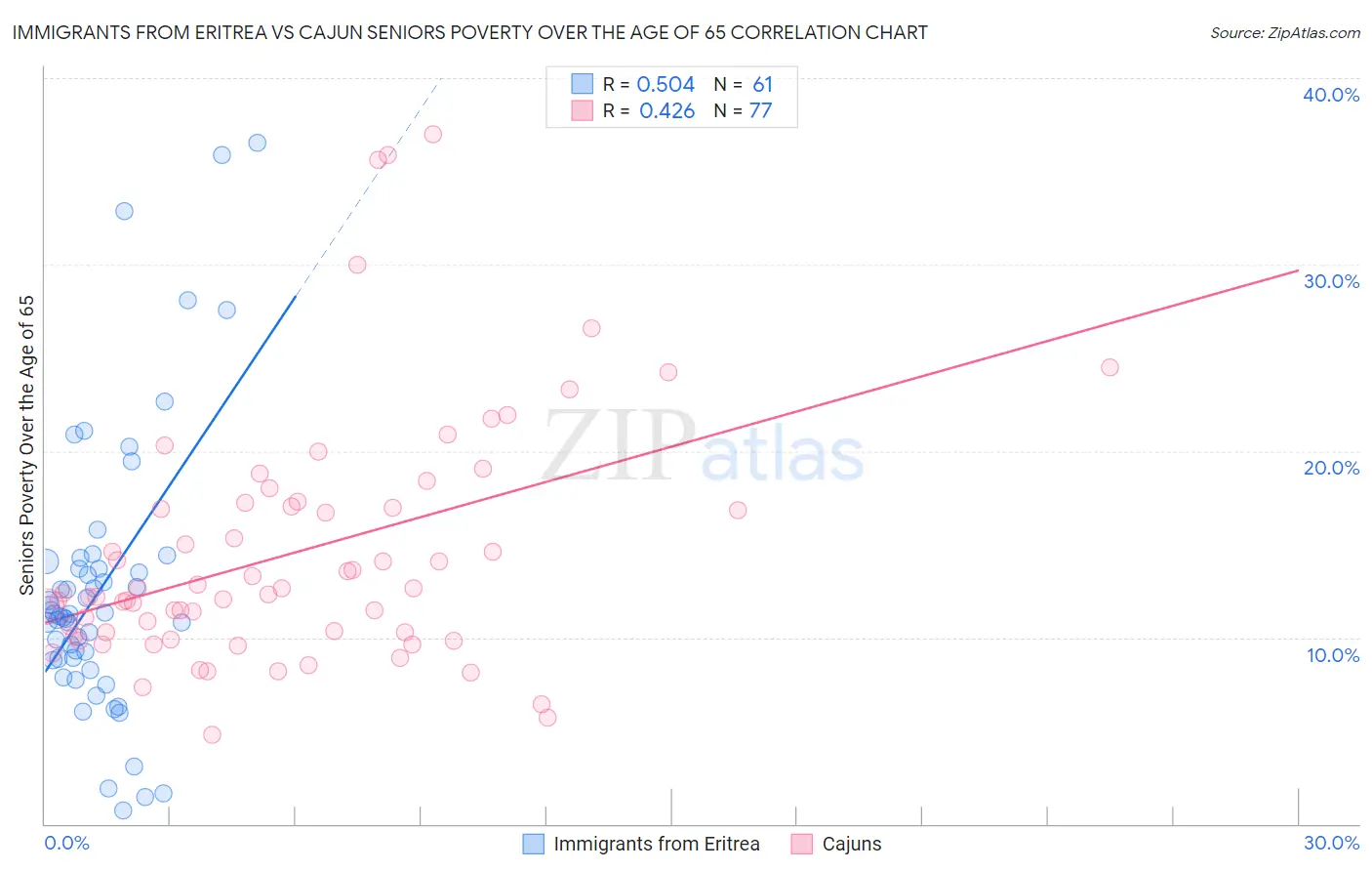 Immigrants from Eritrea vs Cajun Seniors Poverty Over the Age of 65