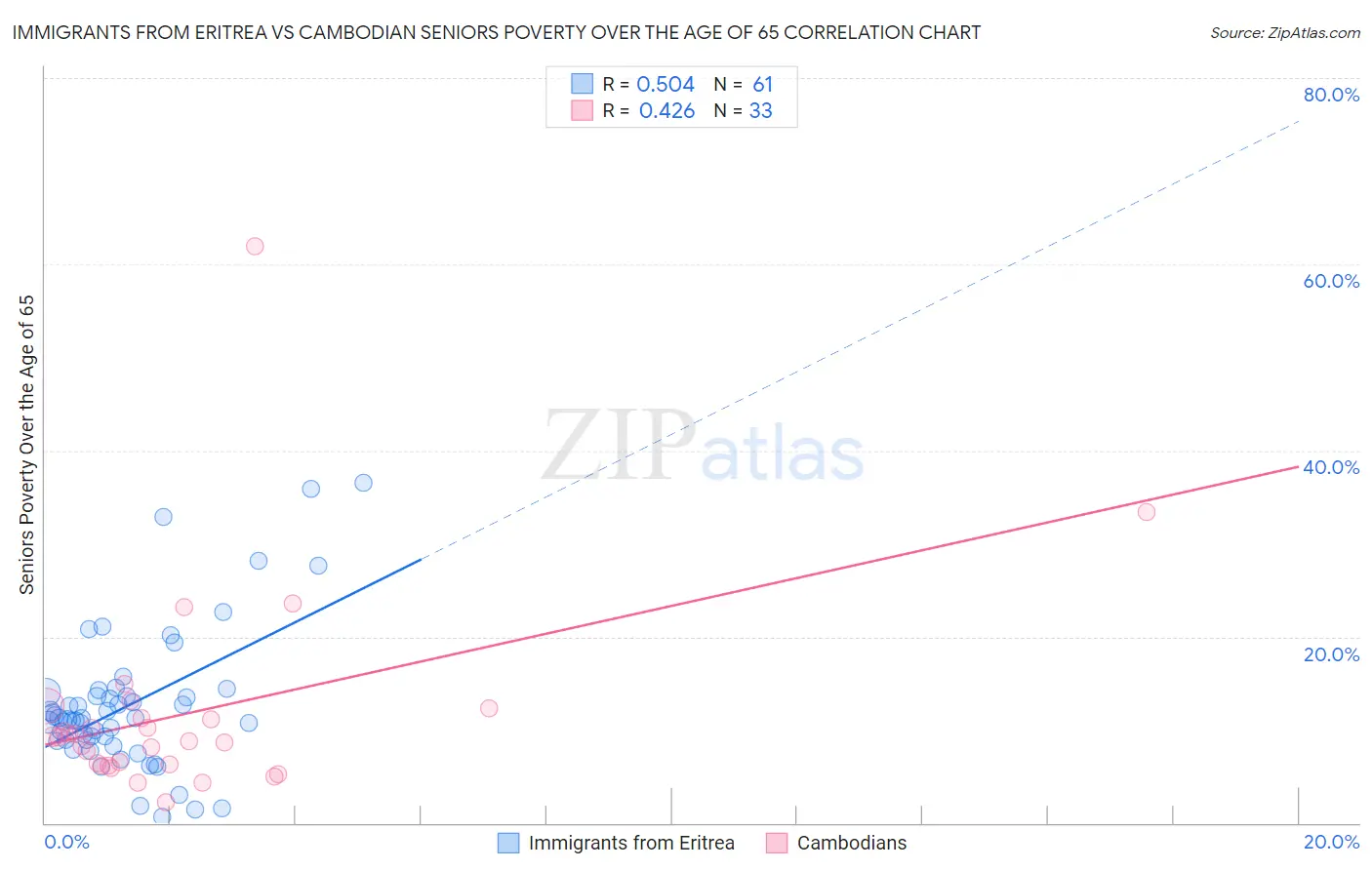 Immigrants from Eritrea vs Cambodian Seniors Poverty Over the Age of 65
