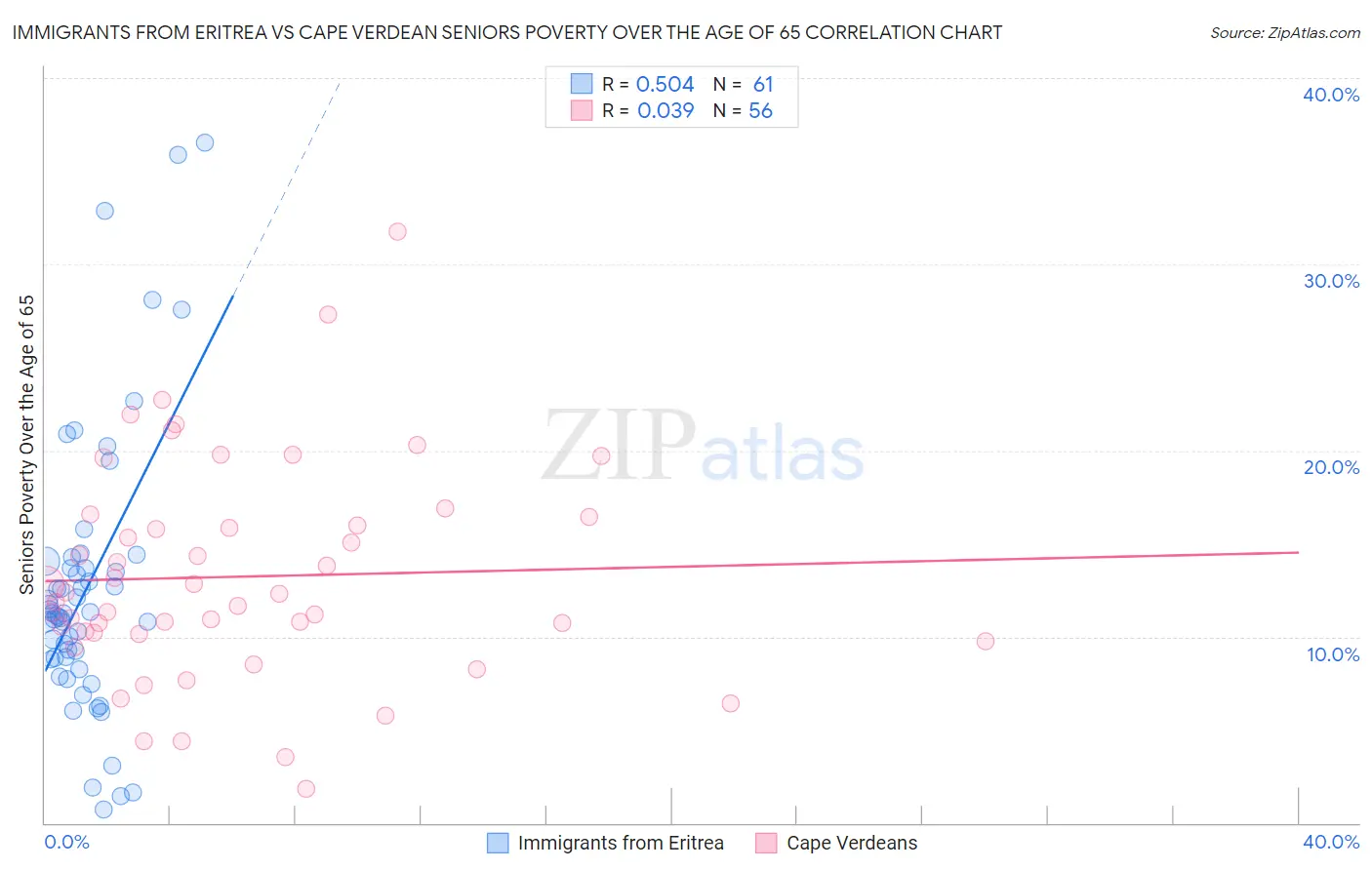Immigrants from Eritrea vs Cape Verdean Seniors Poverty Over the Age of 65